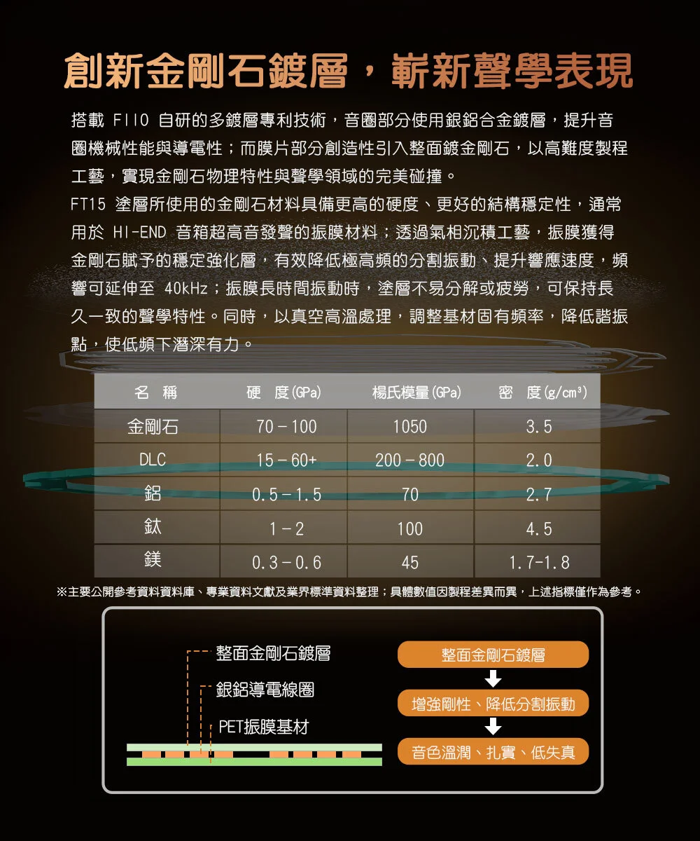 【FIIO FT15】開放式金剛石平板振膜耳罩耳機