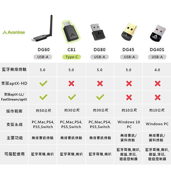 【Avantree C81】Type-C藍牙5.0音樂發射器 藍牙5.0/支援aptX LL, FastStream