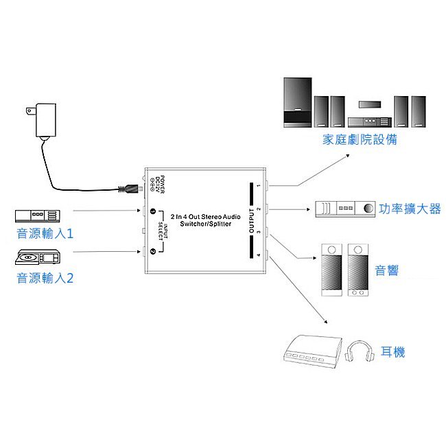 【yardiX YX-1416A二進四出音源切換四路分配器】耳機玩家必備！