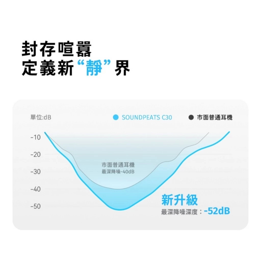【SOUNDPEATS C30】降噪入耳式藍牙耳機/-52dB AI 自適應降噪/52小時強勁續航