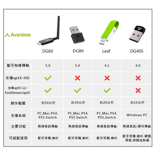 【 Avantree DG80 】迷你型低延遲藍牙音樂發射器 藍牙5.0／隨插即用／支援aptX LL